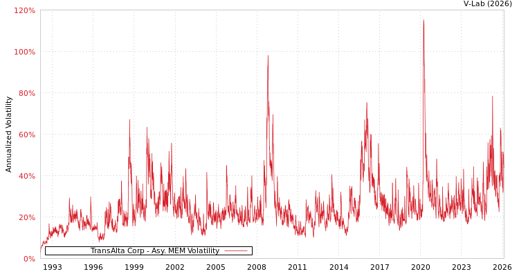 graph of TransAlta Corp AMEM