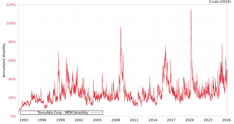 graph of TransAlta Corp MEM