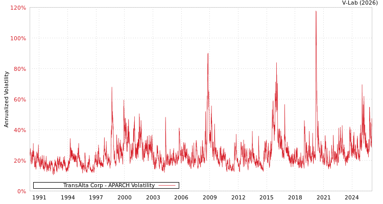 graph of TransAlta Corp APARCH