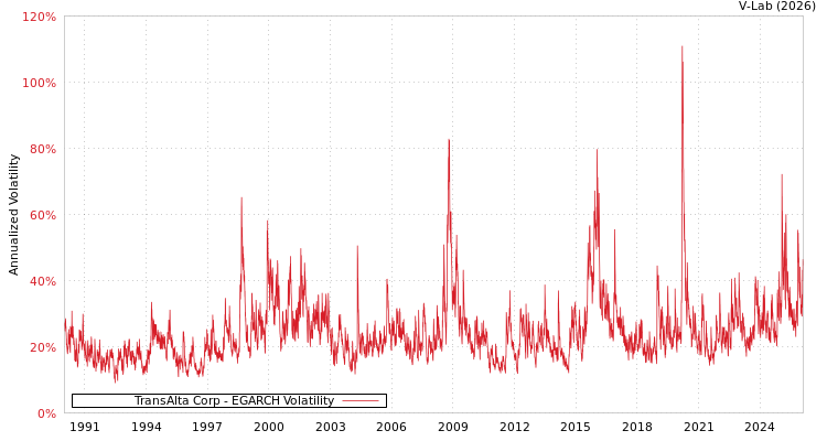 graph of TransAlta Corp EGARCH