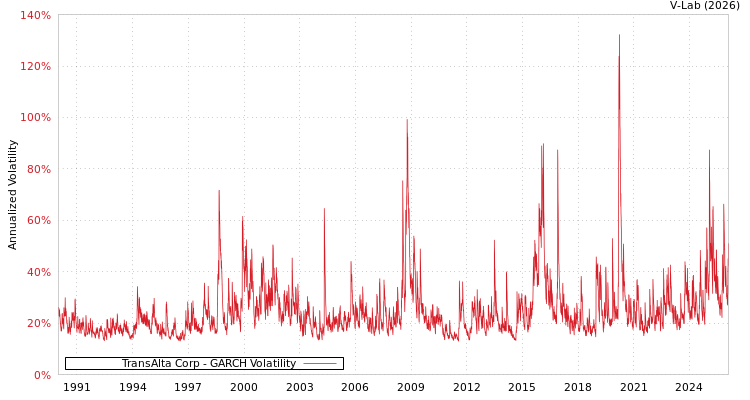 graph of TransAlta Corp GARCH