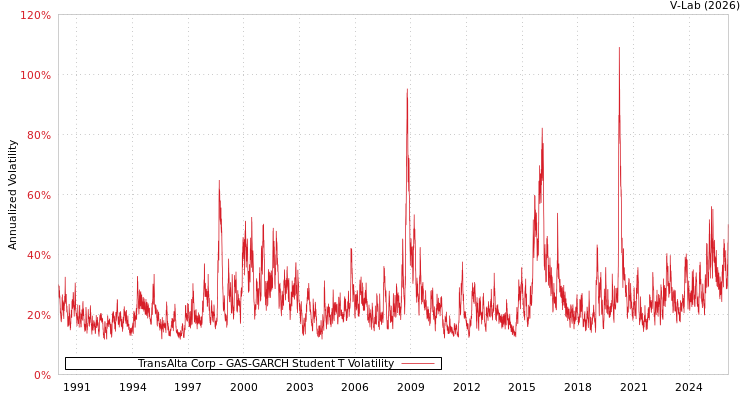 graph of TransAlta Corp GAS-GARCH-T