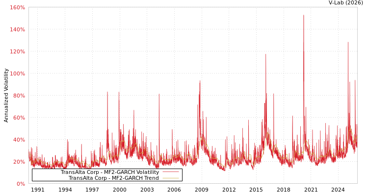 graph of TransAlta Corp MF2-GARCH