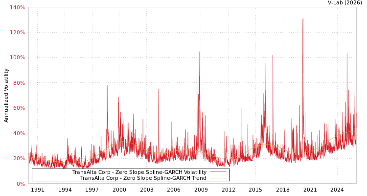 graph of TransAlta Corp S0GARCH