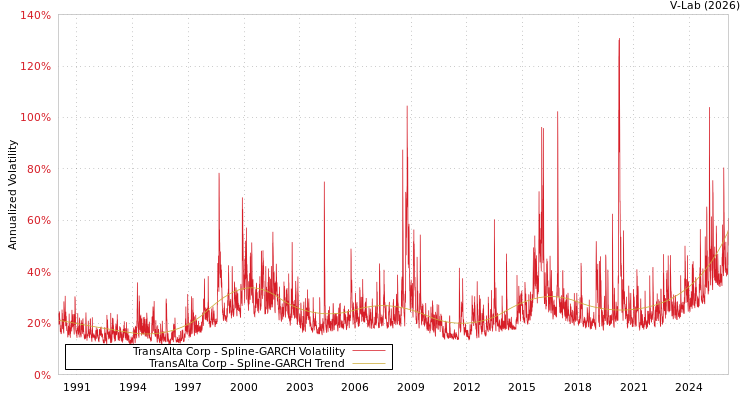 graph of TransAlta Corp SGARCH