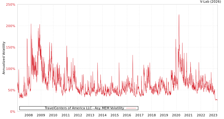 graph of TravelCenters of America LLC AMEM