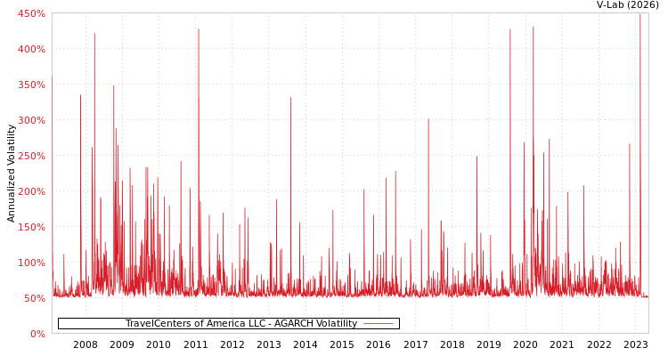 graph of TravelCenters of America LLC AGARCH