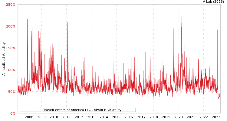 graph of TravelCenters of America LLC APARCH
