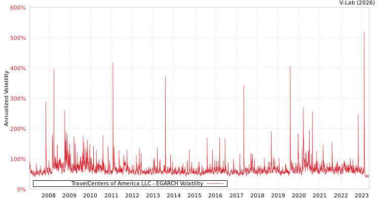 graph of TravelCenters of America LLC EGARCH