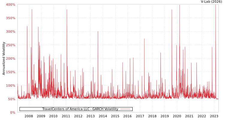 graph of TravelCenters of America LLC GARCH