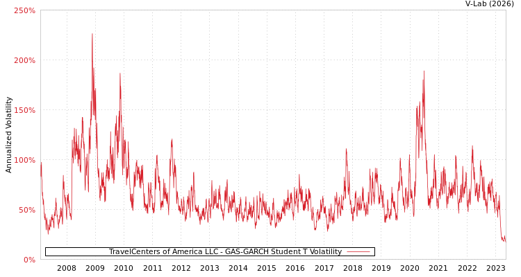 graph of TravelCenters of America LLC GAS-GARCH-T