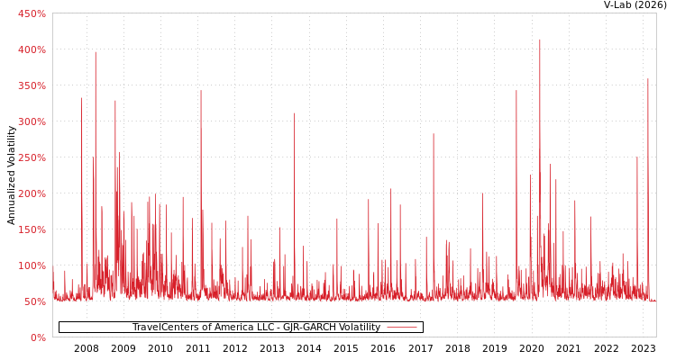 graph of TravelCenters of America LLC GJR-GARCH
