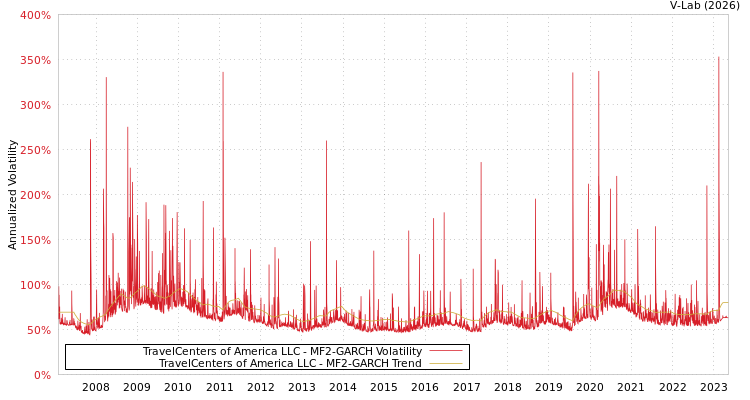 graph of TravelCenters of America LLC MF2-GARCH