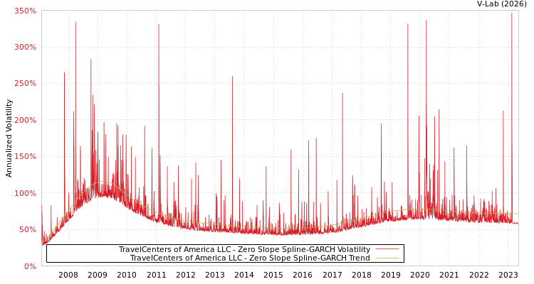 graph of TravelCenters of America LLC S0GARCH