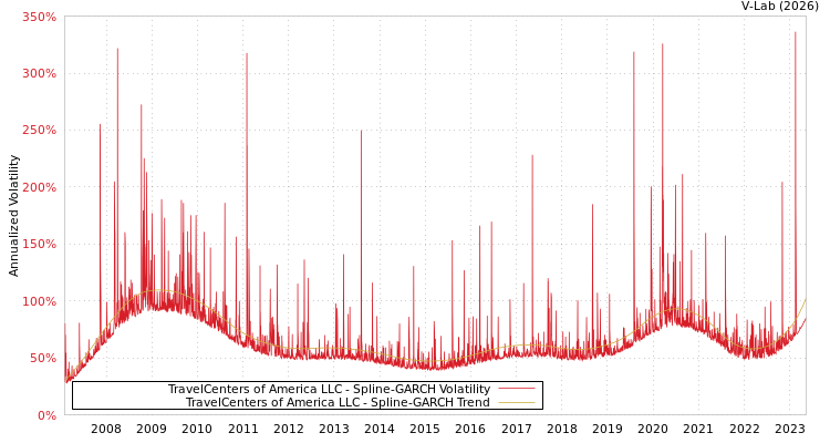 graph of TravelCenters of America LLC SGARCH