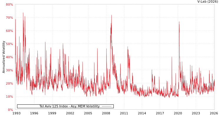 graph of Tel Aviv 125 Index AMEM