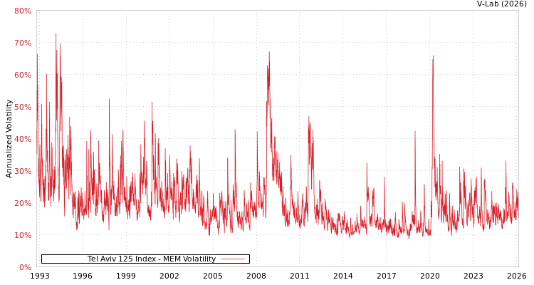 graph of Tel Aviv 125 Index MEM