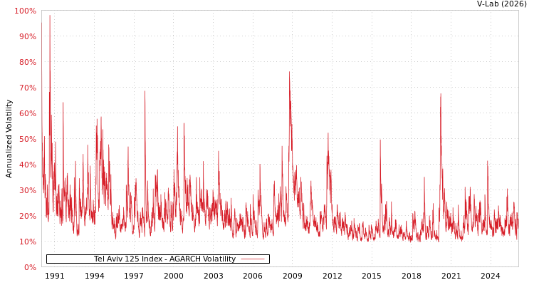 graph of Tel Aviv 125 Index AGARCH