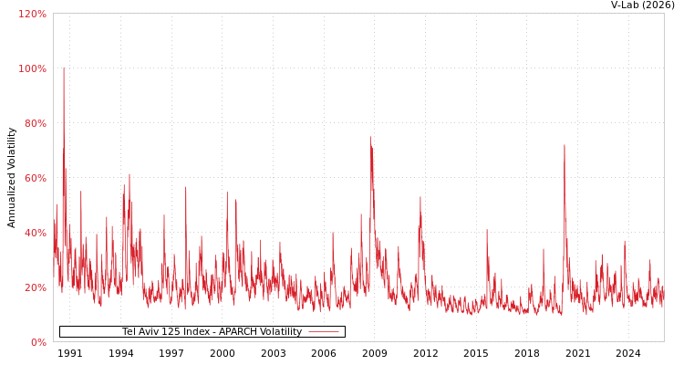 graph of Tel Aviv 125 Index APARCH