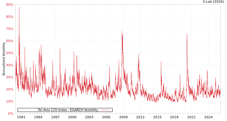 graph of Tel Aviv 125 Index EGARCH