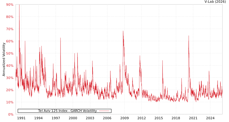 graph of Tel Aviv 125 Index GARCH