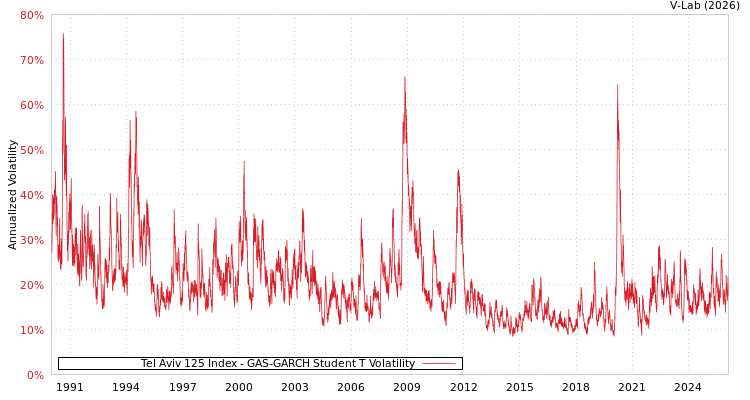 graph of Tel Aviv 125 Index GAS-GARCH-T