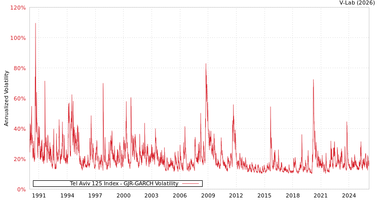 graph of Tel Aviv 125 Index GJR-GARCH