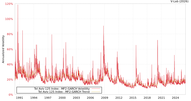 graph of Tel Aviv 125 Index MF2-GARCH