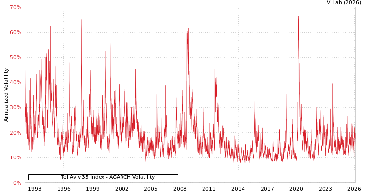 graph of Tel Aviv 35 Index AGARCH