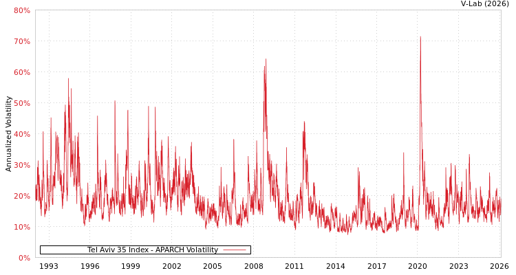 graph of Tel Aviv 35 Index APARCH