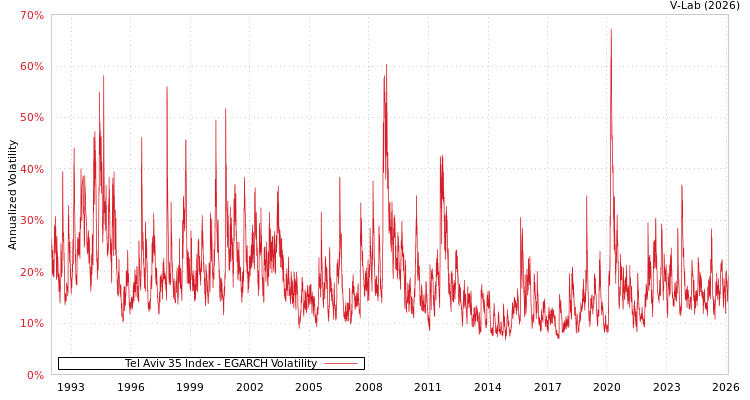 graph of Tel Aviv 35 Index EGARCH