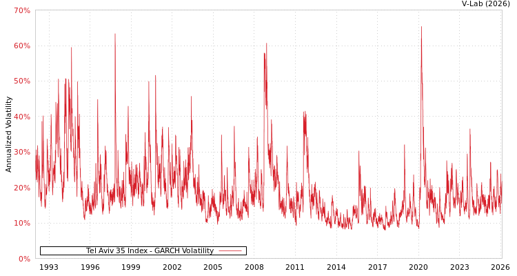 graph of Tel Aviv 35 Index GARCH