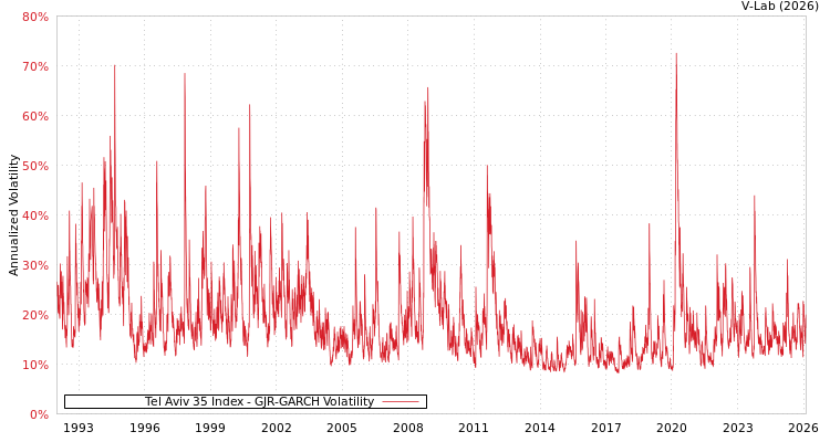 graph of Tel Aviv 35 Index GJR-GARCH