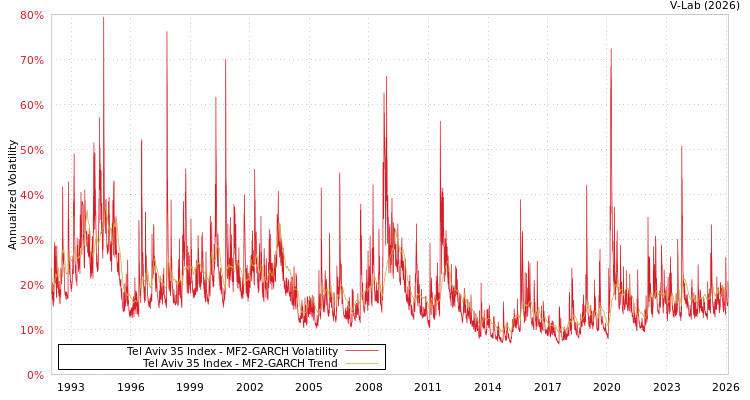 graph of Tel Aviv 35 Index MF2-GARCH