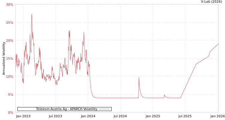 graph of Telekom Austria Ag APARCH