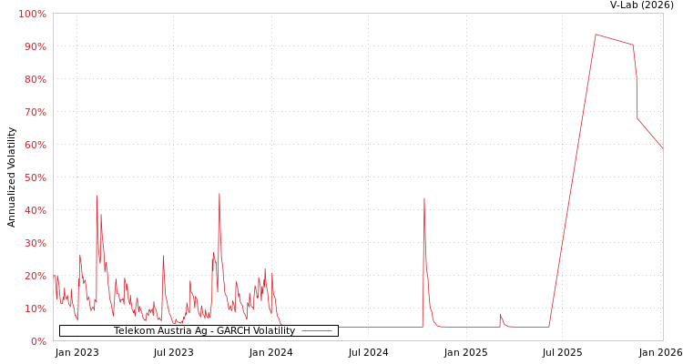 graph of Telekom Austria Ag GARCH