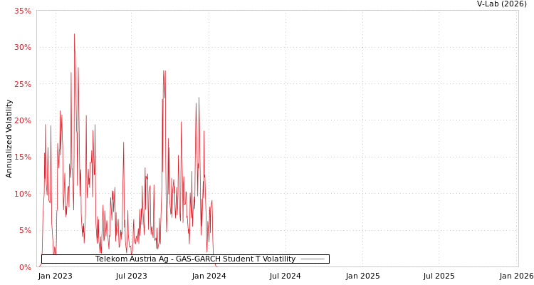 graph of Telekom Austria Ag GAS-GARCH-T