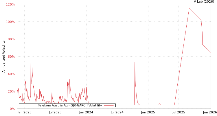 graph of Telekom Austria Ag GJR-GARCH