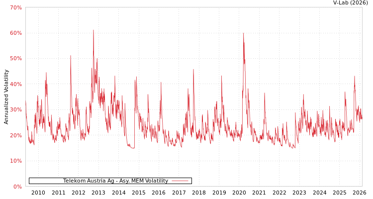 graph of Telekom Austria Ag AMEM