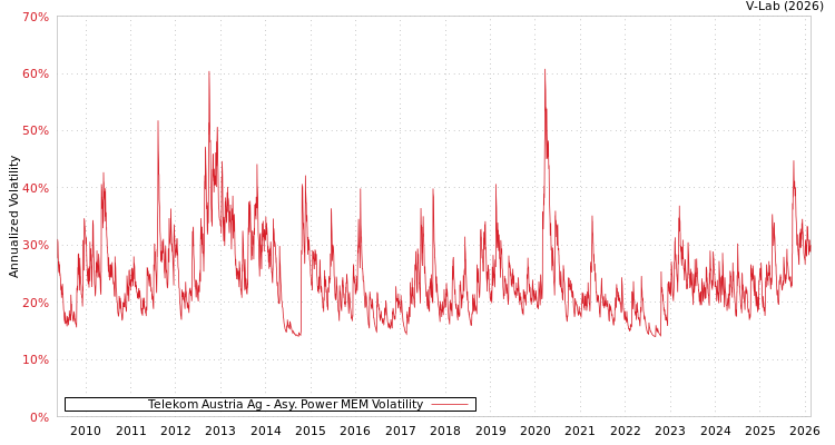 graph of Telekom Austria Ag APMEM
