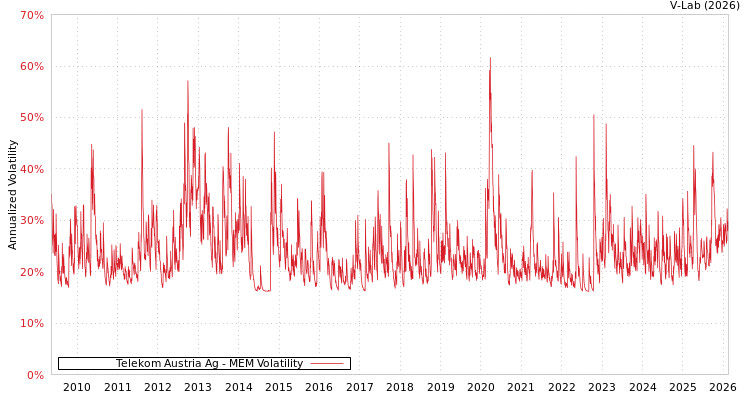 graph of Telekom Austria Ag MEM