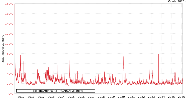 graph of Telekom Austria Ag AGARCH