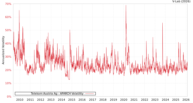 graph of Telekom Austria Ag APARCH