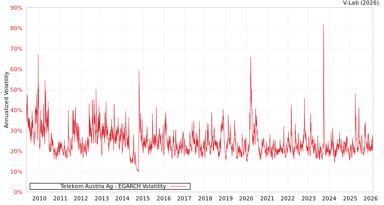 graph of Telekom Austria Ag EGARCH