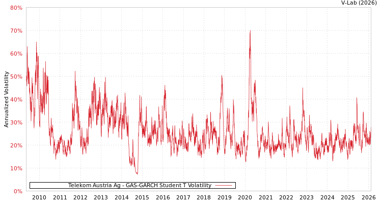 graph of Telekom Austria Ag GAS-GARCH-T