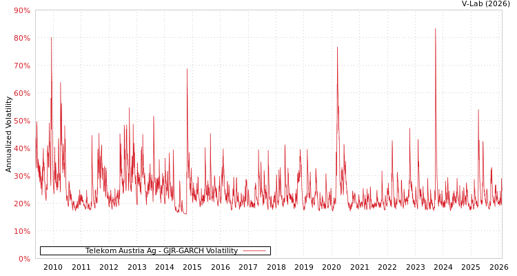 graph of Telekom Austria Ag GJR-GARCH