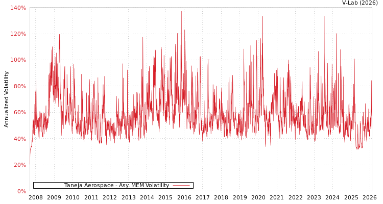 graph of Taneja Aerospace AMEM