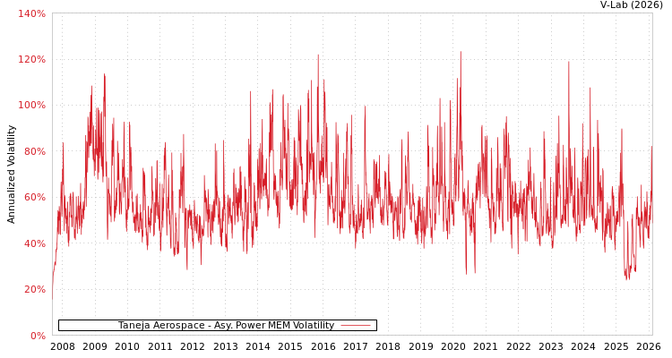 graph of Taneja Aerospace APMEM