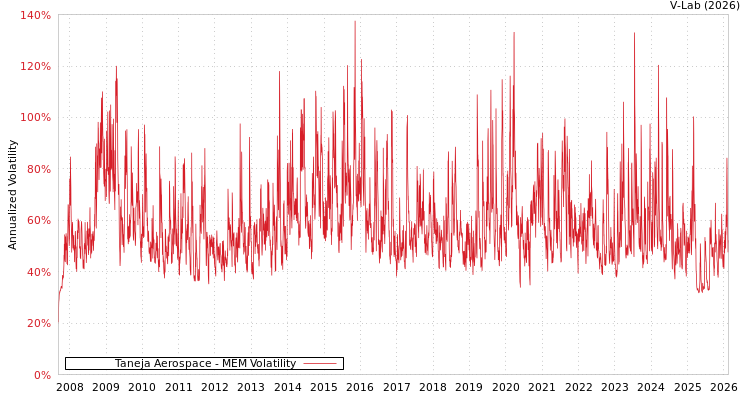 graph of Taneja Aerospace MEM