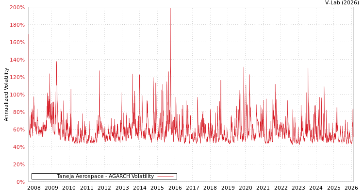 graph of Taneja Aerospace AGARCH